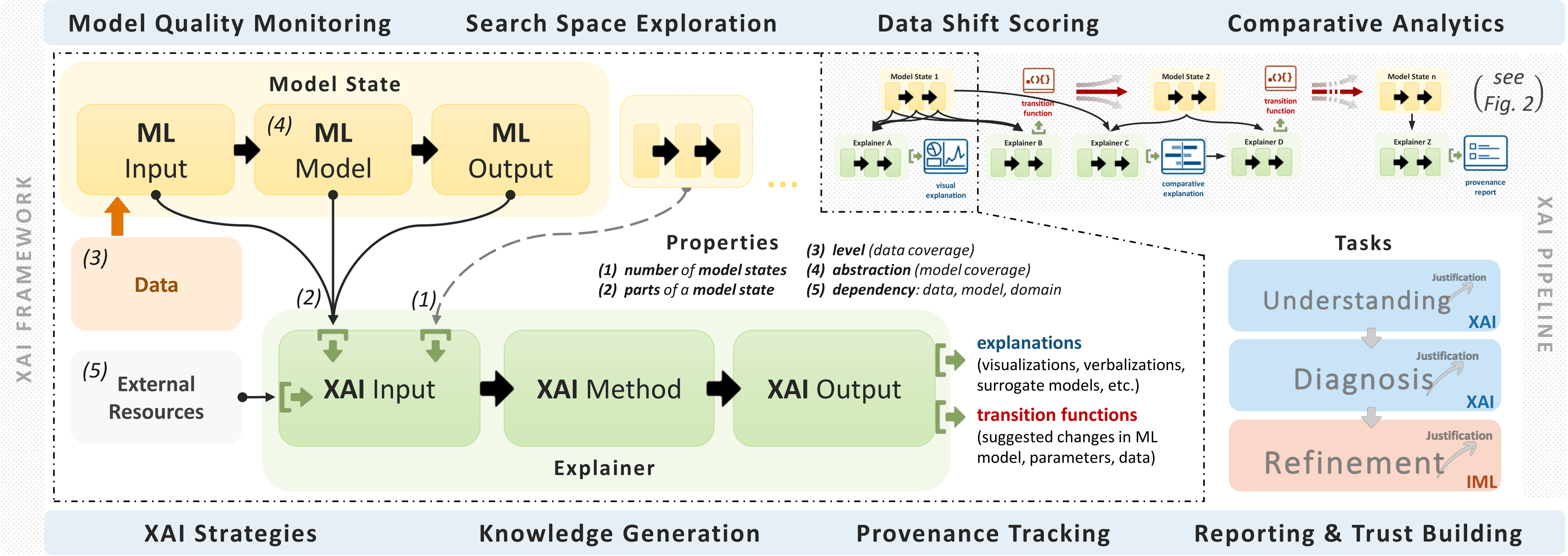XAI Framework